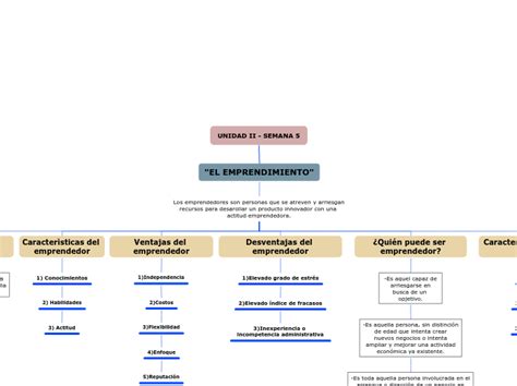 UNIDAD II SEMANA 5 Mind Map