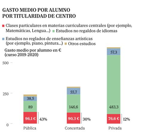 La Mitad De Las Familias Espa Olas Contrata Ya Clases Particulares Para