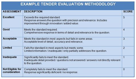 Understanding Tender Evaluation Criteria How To Use Them