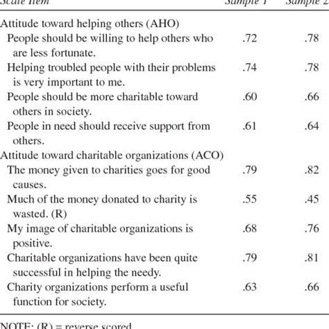 Pdf Development And Validation Of Scales To Measure Attitudes