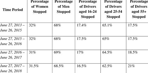 Traffic Stops In Ottawa By Sex And Age From 2013 2018 Download Scientific Diagram