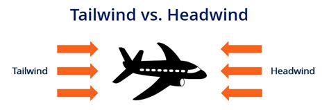 Tailwind Overview Causative Factors How It Works