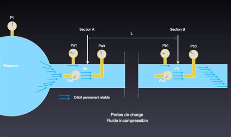 Tubulures Pertes De Charge