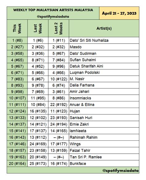 Spotify Malaysia Chart Data On Twitter WEEKLY TOP MALAYSIAN