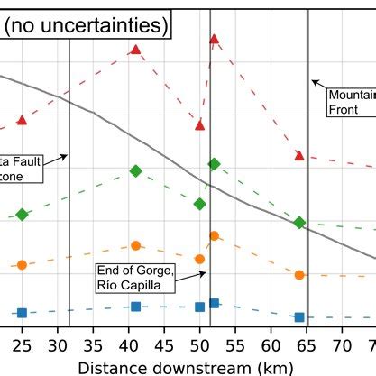 Longitudinal evolution of aaxis percentiles downstream along the Río