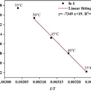 Arrhenius Plot Relationship Between Ln K And 1 T Of Low Intensity DC