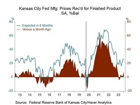 Kansas City Fed Manufacturing Activity Index Declines Sharply In