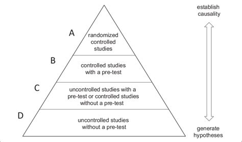 Levels Of Internal Validity Download Scientific Diagram