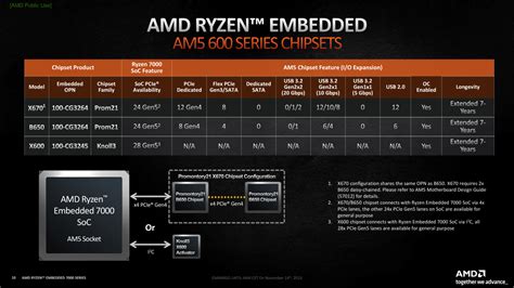 AMD Ryzen 7000 Embedded CPUs For AM5 Platforms Debut Up To 12 Zen 4