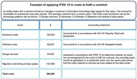 IFRS 15 Revenue From Contracts With Customers ACCA SBR Got It Pass