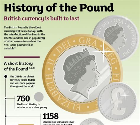 British Pound History Chart - Management And Leadership