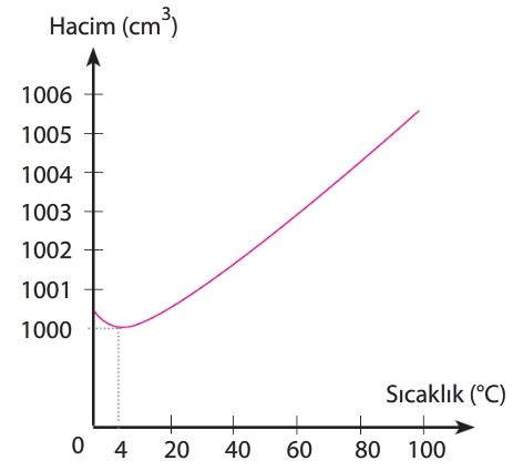 Suyun Genleşmesinin Canlılar İçin Önemi 9 sınıf fizik Konu Özeti