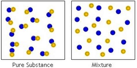 Mixtures in Properties of Matter - Assignment Point