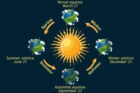 Solsticio De Invierno De Hemisferio Norte Y Sur D A Y Hora