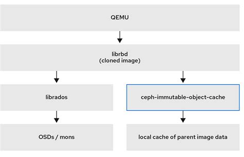 Chapter Management Of Ceph Immutable Object Cache Daemons Red Hat