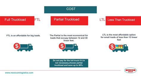 Differences Between FTL Partial Truckload And LTL Freight Shipping