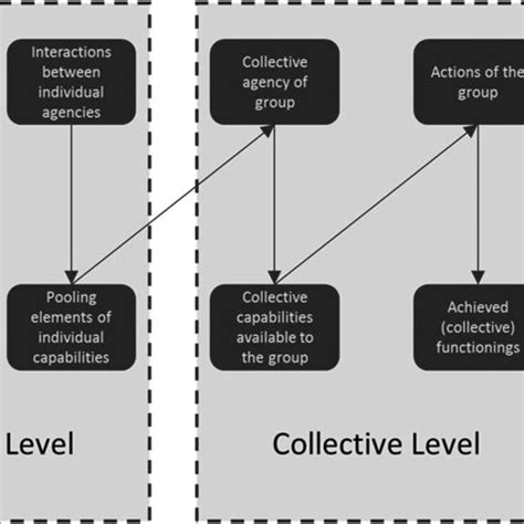 Model Of Interactions Between Individual And Collective Levels Within