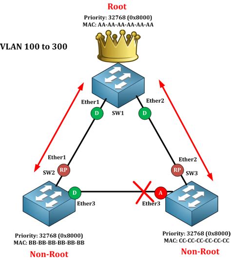 Multiple Spanning Tree Protocol MSTP NetworkTik