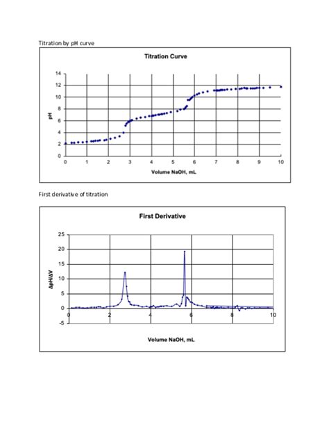 Pdf Titration By Ph Curve First Derivative Of Titration