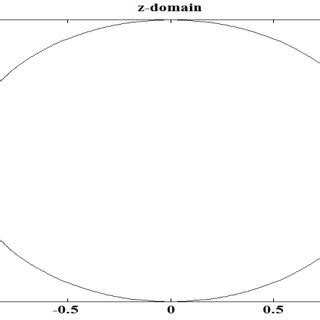 Pole-zero plot of transfer function (a)of sensor TGS-2611 in z-domain... | Download Scientific ...