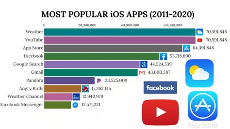 Most Popular Youtube Channels 2011 2020 Youtube