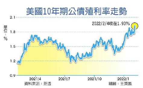 鷹浪太強 全球債券殖利率飆升 國際 工商時報