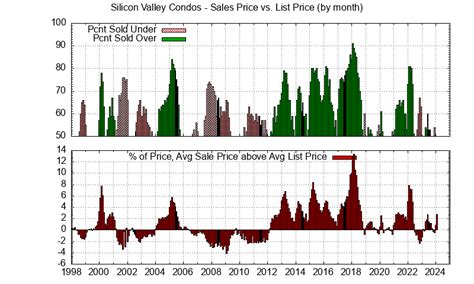 Silicon Valley Real Estate Market Trends, Silicon Valley Average Home ...