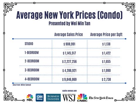 Average Manhattan New York Apartment Prices Weimin Tan Blog