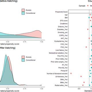 Validation Of Propensity Score Matching Left Density Of Propensity