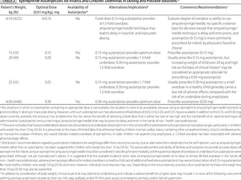 Table 2 From Self Injectable Epinephrine For First Aid Management Of Anaphylaxis Semantic Scholar