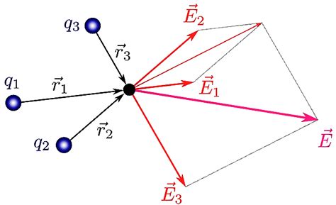 Electric field | What is, characteristics, parts, history, types, what ...