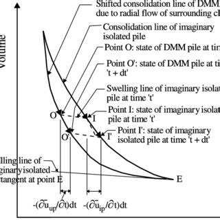 (PDF) New consolidation equation for soil cement pile improved ground