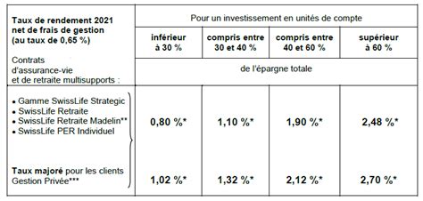 Swiss Life Maintient Un Taux De Rendement Net De 0 80 Hors Bonus