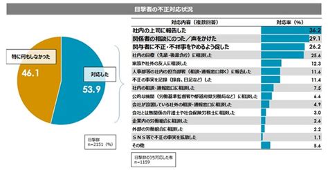 企業の不正・不祥事の実態と防止・改善策に関する調査を発表 株式会社パーソル総合研究所のプレスリリース