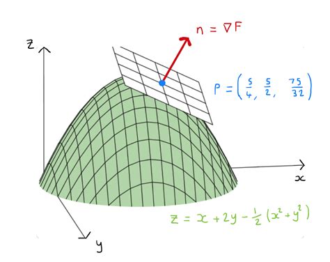 Chapter 7 Applications To Surfaces Math1006 Calculus