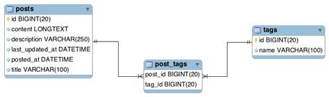 Jpa Hibernate Many To Many Mapping Example With Spring Boot Printable