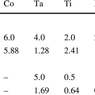 Superalloys composition | Download Table