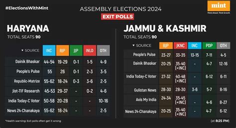 Haryana Election Exit Poll Results 2024 Highlights Who Will Be CM If