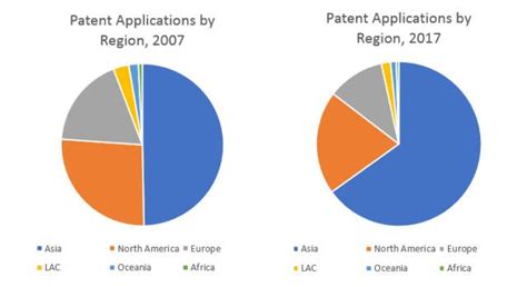 The Global Patent Market In 10 Charts Indianinventorsassociation