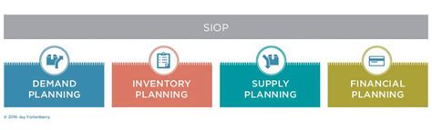 Siop Sales Inventory And Operations Planning A Continual Process