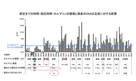 実証データ ① 固定までの時間・固定時間・ホルマリンの種類と濃度のdnaの品質に対する影響 一般社団法人 日本病理学会 ゲノム研究用