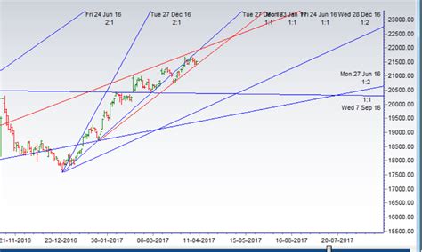 Bank Nifty Bounces From Gann Support Zone Eod Analysis Brameshs