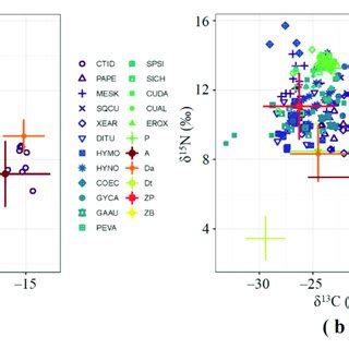 Stable Carbon And Nitrogen Isotopic Signatures Mean Sd Of Basal