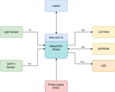 Github Stemax Techlightning And Temperature Sensing System A