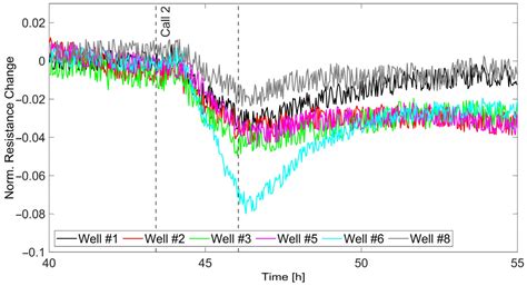 Applied Sciences Free Full Text Impedance Measurement For The Monitoring Of In Vitro Cells