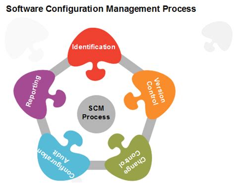 Configuration Management Process Diagram