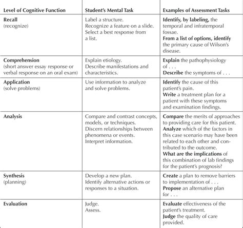 Levels Of Learning And Assessment Described In Blooms Cognitive