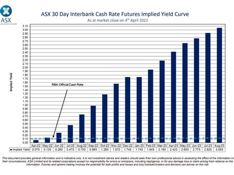 How High Will Australian Interest Rates Go How This Affects Mortgages