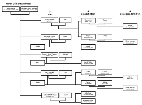 Family Tree – GerberHistory.org