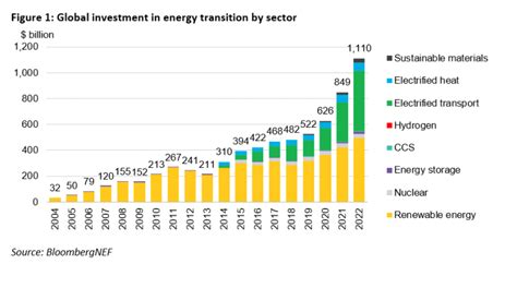 Global Low Carbon Energy Technology Investment Surges Past